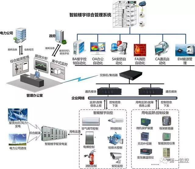 23張弱電系統拓撲圖，助你深入掌握智能控制系統集成構成